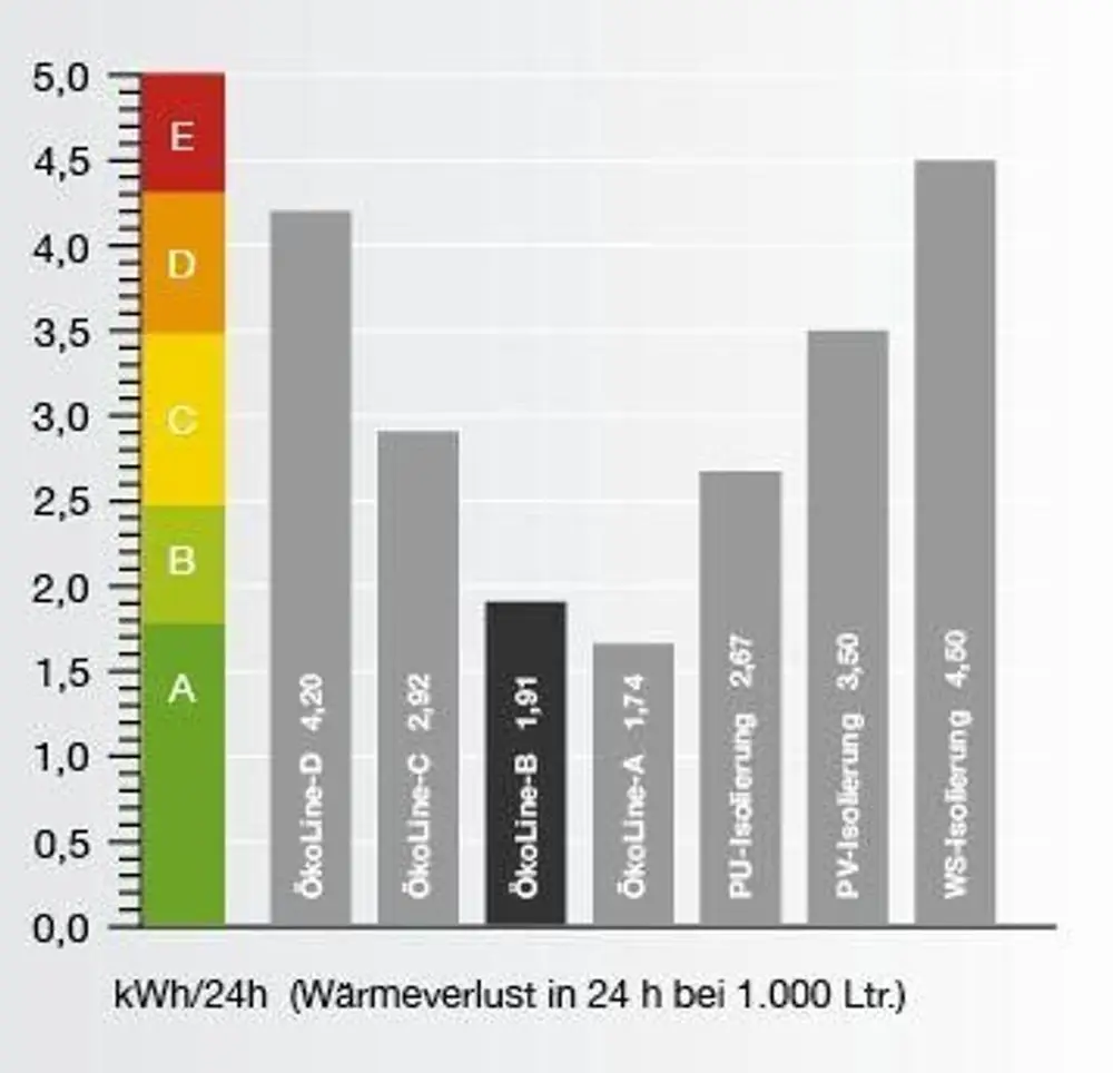 Balkendiagramm zu TWL Pufferspeicher mit kWh/24 h für Wärmeverluste bei 1.000 Litern.