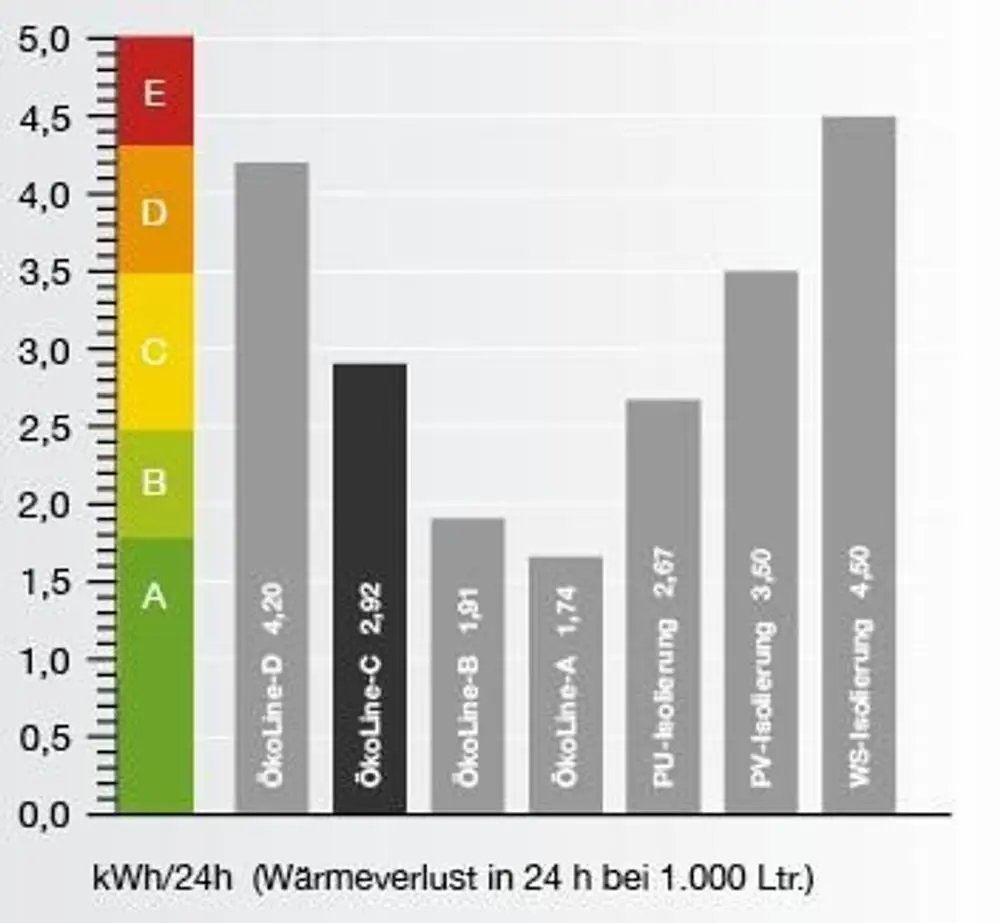 Balkendiagramm zu TWL Pufferspeicher mit kWh/24 h für Wärmeverluste bei 1.000 Litern.