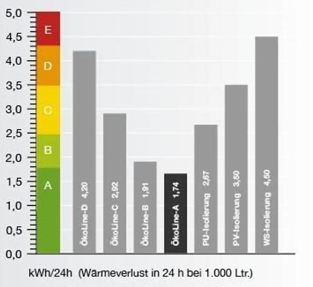 Balkendiagramm zu TWL Pufferspeicher mit kWh/24 h für Wärmeverluste bei 1.000 Litern.