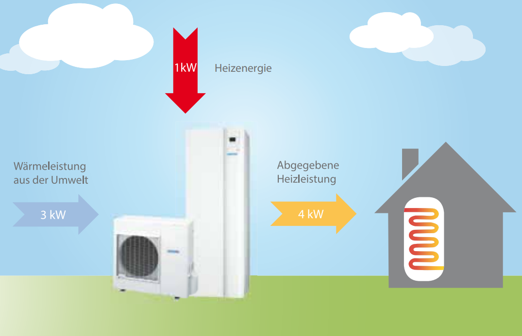 Raleo - Zewotherm Luft/Wasser Wärmepumpe High Power 16kW 400V, SG-ready