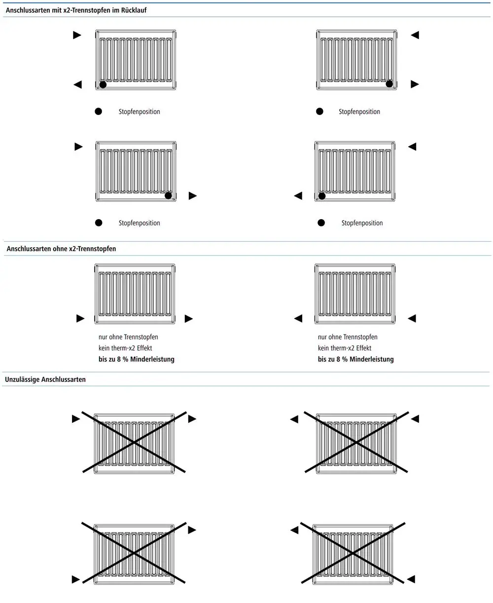 Schema zur korrekten Anschlusspositionen von Heizkörpern. Falsche Anschlüsse sind durchgestrichen.
