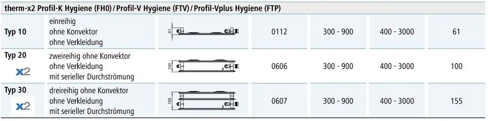 Tabelle mit technischen Details zu therm-x2 Profil-K Hygiene (FHO)/Profil-V Hygiene (FTV)/Profil-Vplus Hygiene (FTP).