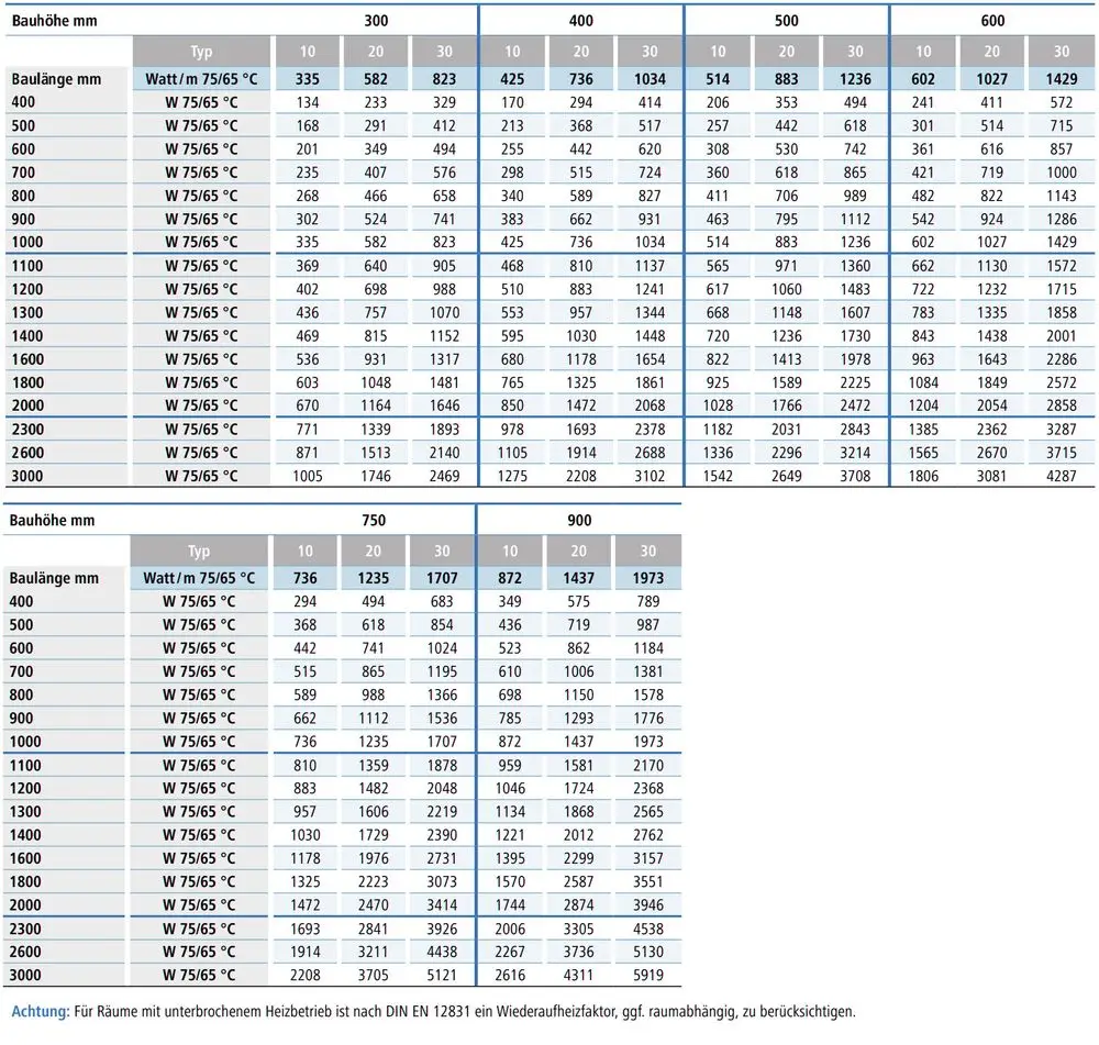 Tabelle mit Heizkörperleistung in Watt bei verschiedenen Bauhöhen und -längen.