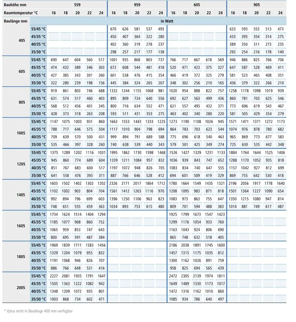 Eine Tabelle mit Werten für Kermi x-flair Plan Wärmepumpen-Kompaktheizkörper, Typ 33, in verschiedenen Größen und Temperaturen.