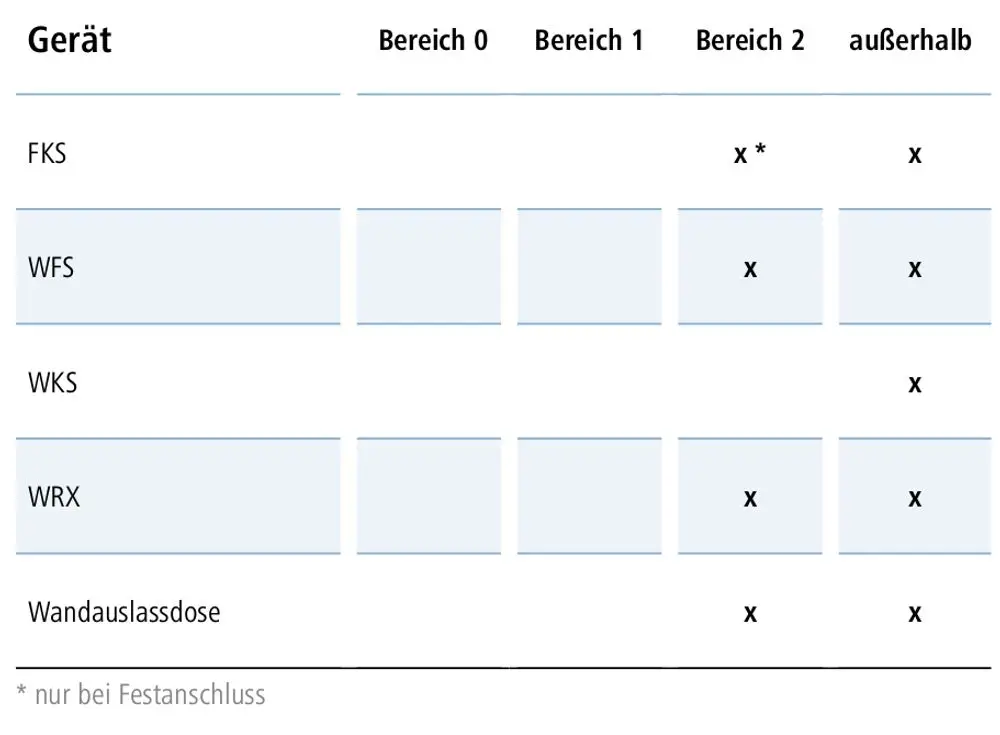 Eine Tabelle mit Produkteigenschaften des Bad- und Wohnheizkörpers.