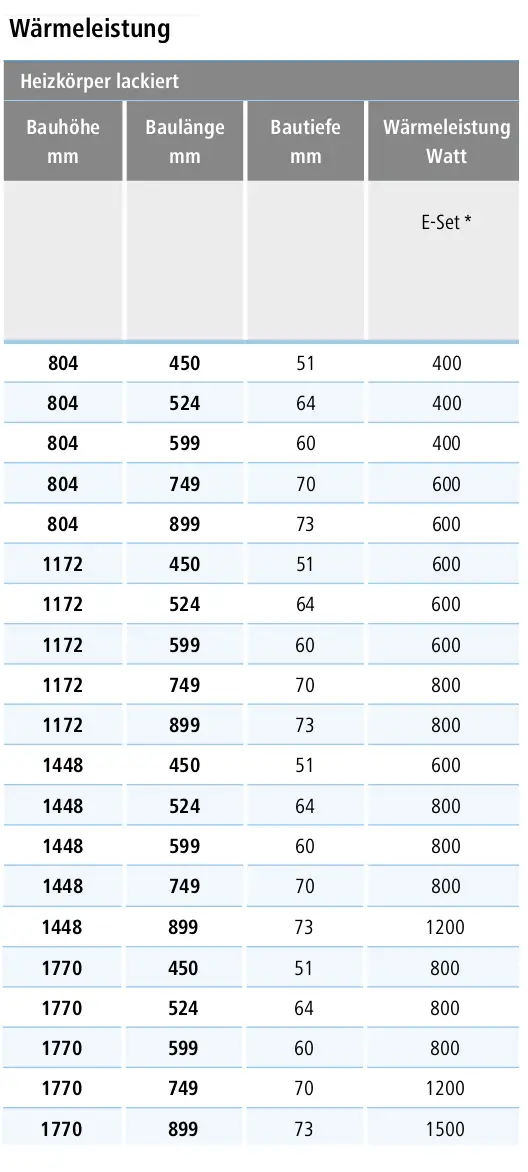 Tabelle mit Daten zu Heizkörpern (lackiert), Bauhöhe, Baulänge, Bautiefe und Wärmeleistung in Watt.