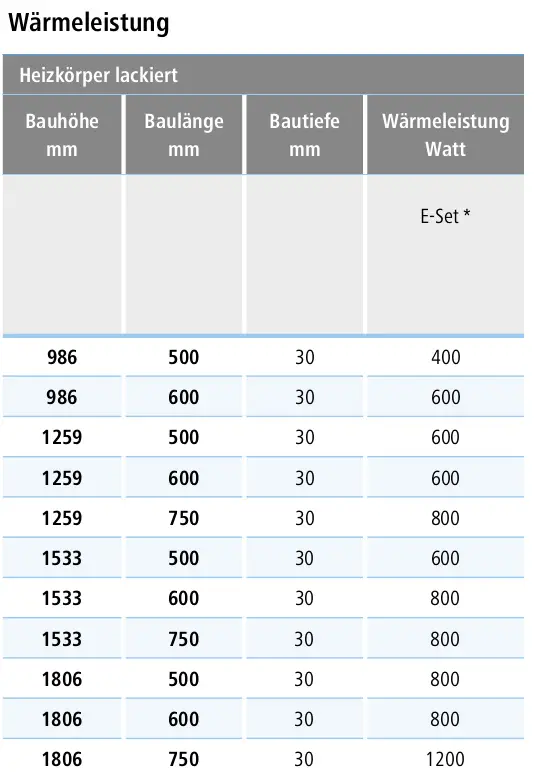 Tabelle mit technischen Daten zu Kermi Casteo-E Designheizkörpern mit Angabe von Bauhöhe, Baulänge, Bautiefe und Wärmeleistung.