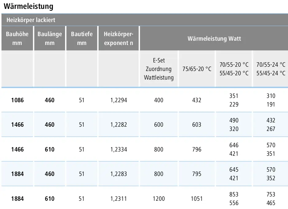 Eine Übersichtstabelle mit technischen Daten zu Kermi-Heizkörpern, einschließlich Wärmeleistung in Watt und verschiedenen Temperaturverhältnissen, präsentiert.