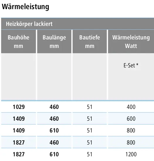Kermi-Heizkörper mit Lackierung, enthaltene Maße und Wärmeleistung in einer Tabelle dargestellt, vermutlich für Elektroheizsysteme.