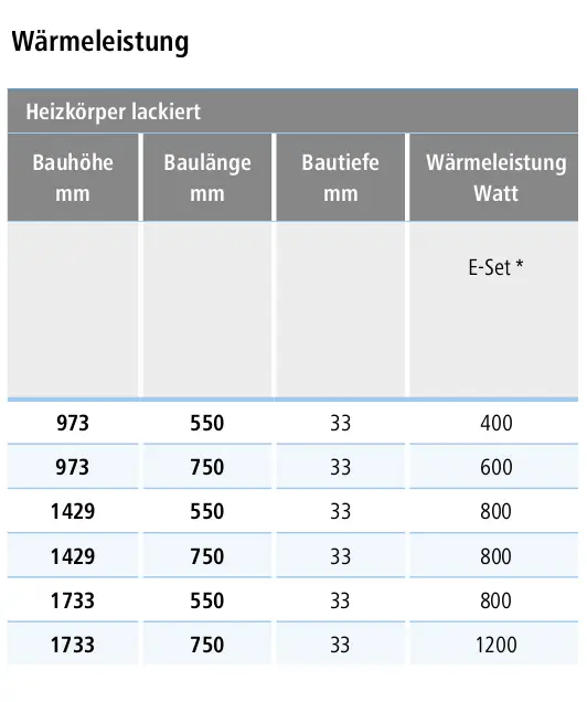 Kermi-Heizkörper, lackiert, mit Längsrippen, auf einer hellen Oberfläche abgebildet. Tabelle zeigt Maße und Wärmeleistung in Watt verschiedener Modelle.