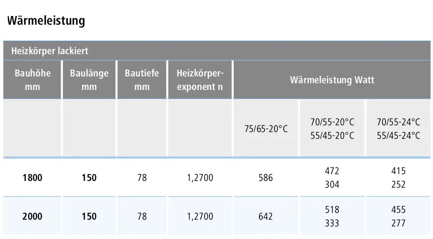 Tabelle mit technischen Daten zu Heizkörpern lackiert. Bauhöhe, Baulänge, Bautiefe, Heizkörper-Exponent und Wärmeleistung in Watt bei verschiedenen Temperaturen.