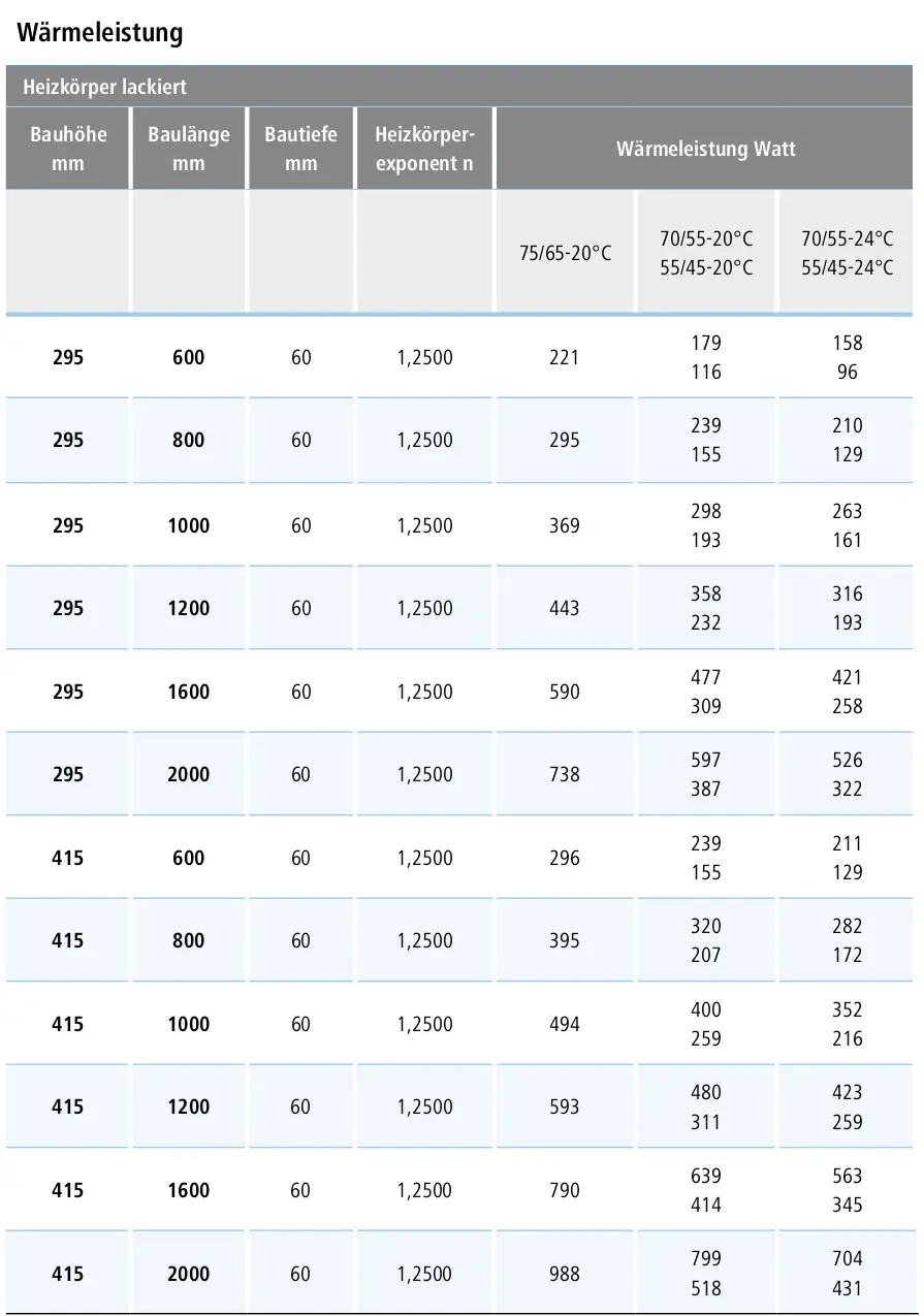 Horizontale Heizkörper-Tabelle von Kermi mit verschiedenen Serienmaßen und Wärmeleistungen, aufgelistet nach Bauhöhe, Bautiefe und exponentiellem Heizverhalten.