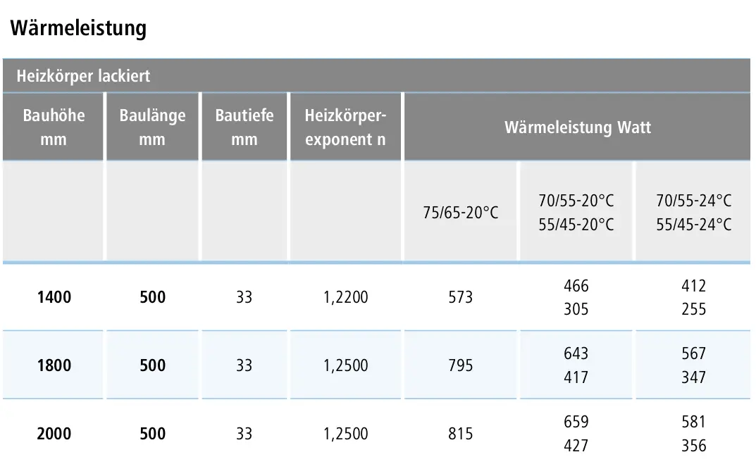 Tabelle mit technischen Daten zu Kermi-Heizkörpern, die Bauhöhe, Bauänge, Bautiefe, Heizkörper-Exponent und Wärmelieferung in Watt bei verschiedenen Temperaturen anzeigt.
