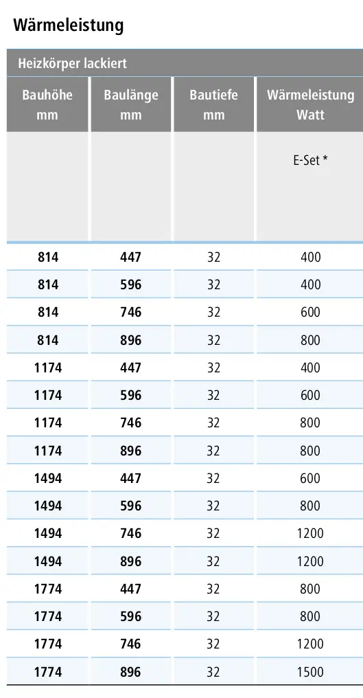 Tabelle mit Leistungsdaten von Heizkörpern verschiedener Größen.