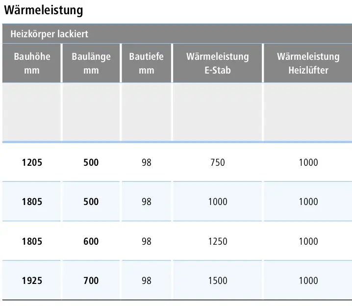 Kermi-Heizkörper in weiß, lackiert, mit den Maßen 1205 mm Höhe und 500 mm Länge, zeigt die Wärmeleistung für unterschiedliche Modelle und Typen.