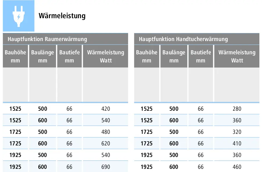 Tabelle mit Heizleistung in Watt für Raum- und Handtuchwärmung bei verschiedenen Bauhöhen, Baulängen und Bautiefen.