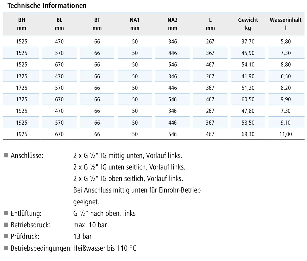 Tabelle mit technischen Informationen zu Heizkörpern.