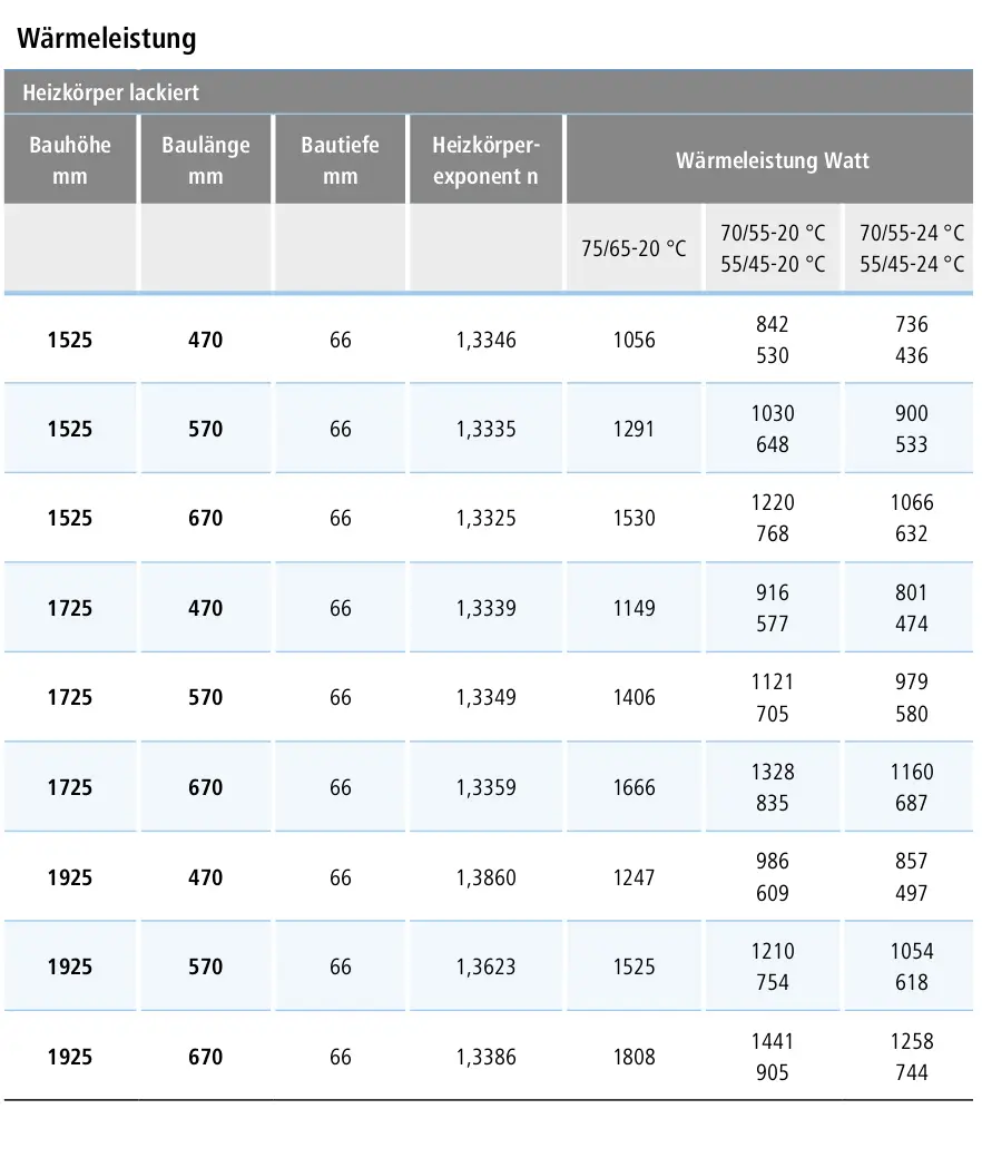 Tabelle mit Wärmeleistung für Heizkörper verschiedener Größen.