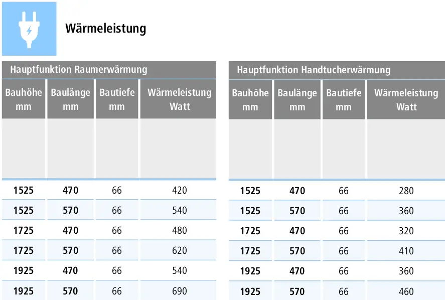 Tabelle mit Heizleistungen des Kermi Rubeo E Elektroheizkörpers.