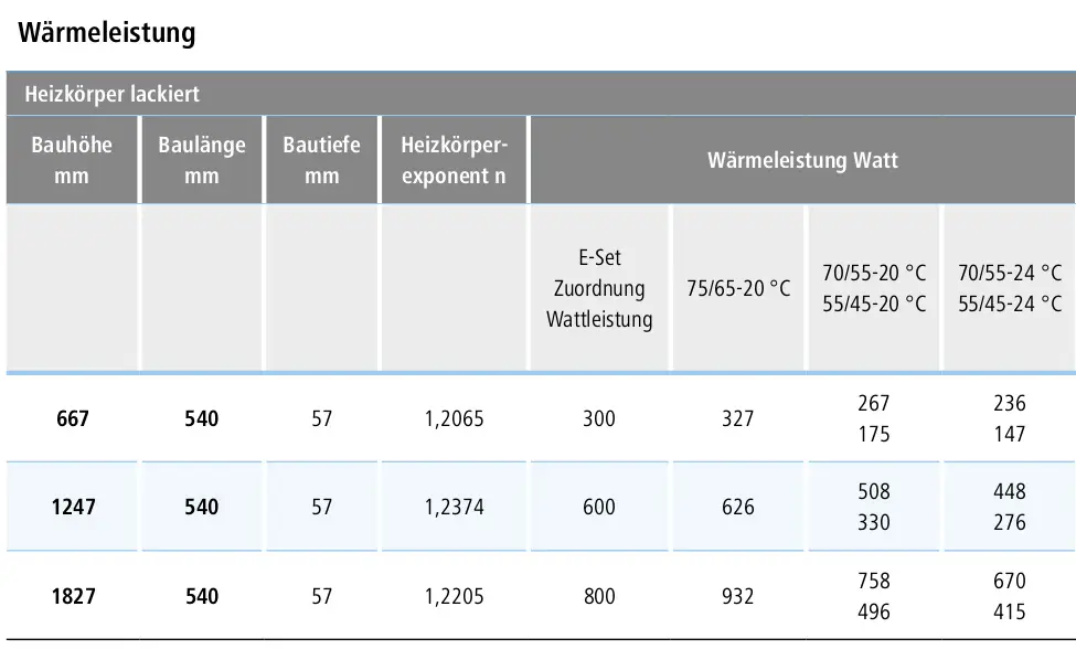 Wärmeleistentabelle für Kermi-Heizkörper mit Angaben zu Bauhöhe, Bauhöhe, Bautiefe, Heizkörper-Exponent und entsprechenden Wattleistungen bei unterschiedlichen Temperaturen.