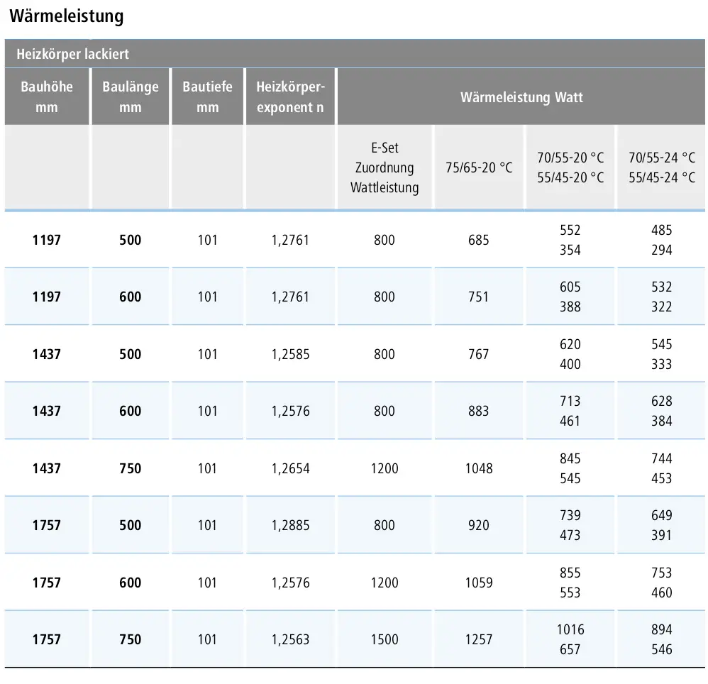 Kermi-Heizkörper mit gerillter Oberfläche und Längsformat, dargestellt in einer technischen Tabelle mit Wärmeleistungsangaben und verschiedenen Temperaturzuordnungen.