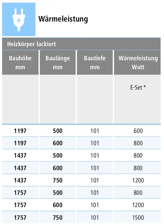 Tabelle mit Leistungsdaten für lackierte Heizkörper. Spalten: Bauhöhe, Baulänge, Bautiefe (alle in mm) und Wärmeleistung (Watt). Daten für verschiedene Größen verfügbar.