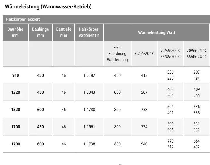 Kermi Heizkörper mit technischen Angaben zur Wärmeleistung im Warmwasser-Betrieb, einschließlich Werte für verschiedene Temperaturen und Baugrößen, in klar strukturiertem Tabellendesign.
