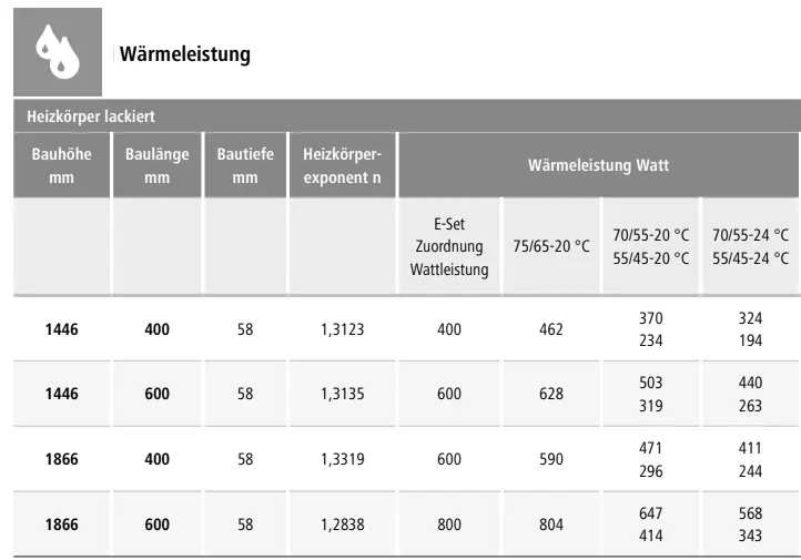 Tabelle mit technischen Daten und Wärmeleistungen eines Kermi-Heizkörpers. Sie enthält Maße, Heizkörperexponenten und Leistung bei verschiedenen Temperaturen.