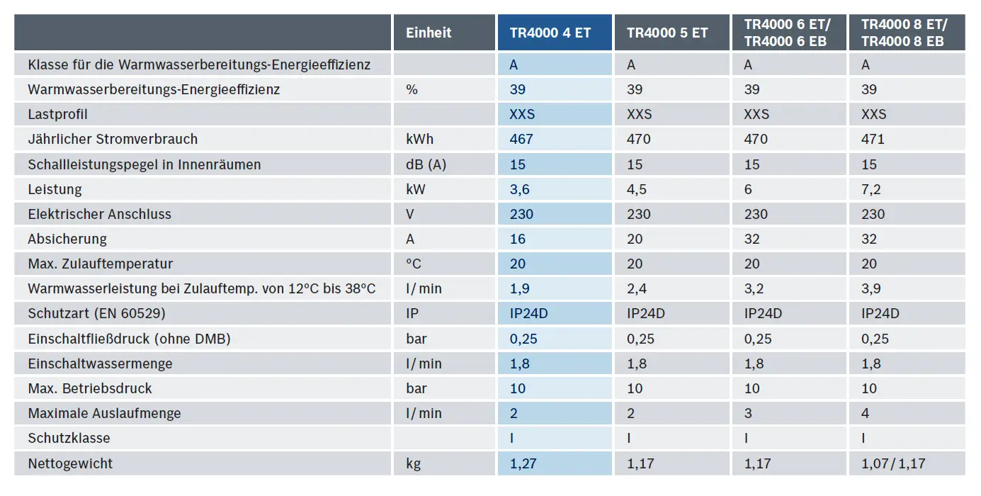 Technische Tabelle zu einem Kleindurchlauferhitzer von Bosch mit Eigenschaften wie Energieeffizienz, Stromverbrauch und Anschlusswerten. Funktionen und Daten aufgelistet.