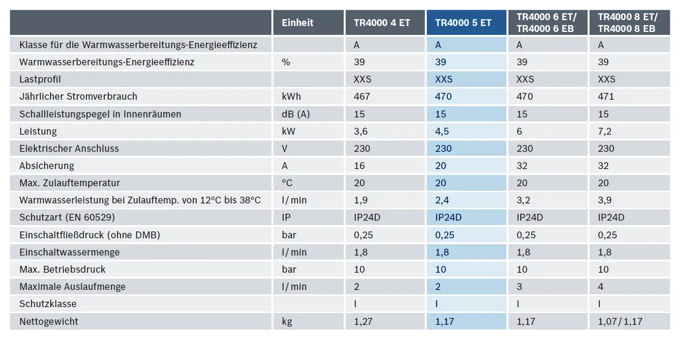 Tabelle mit technischen Spezifikationen eines Kleindurchlauferhitzers von Bosch, einschließlich Energieeffizienz, jährlichem Stromverbrauch und Leistungsdaten.