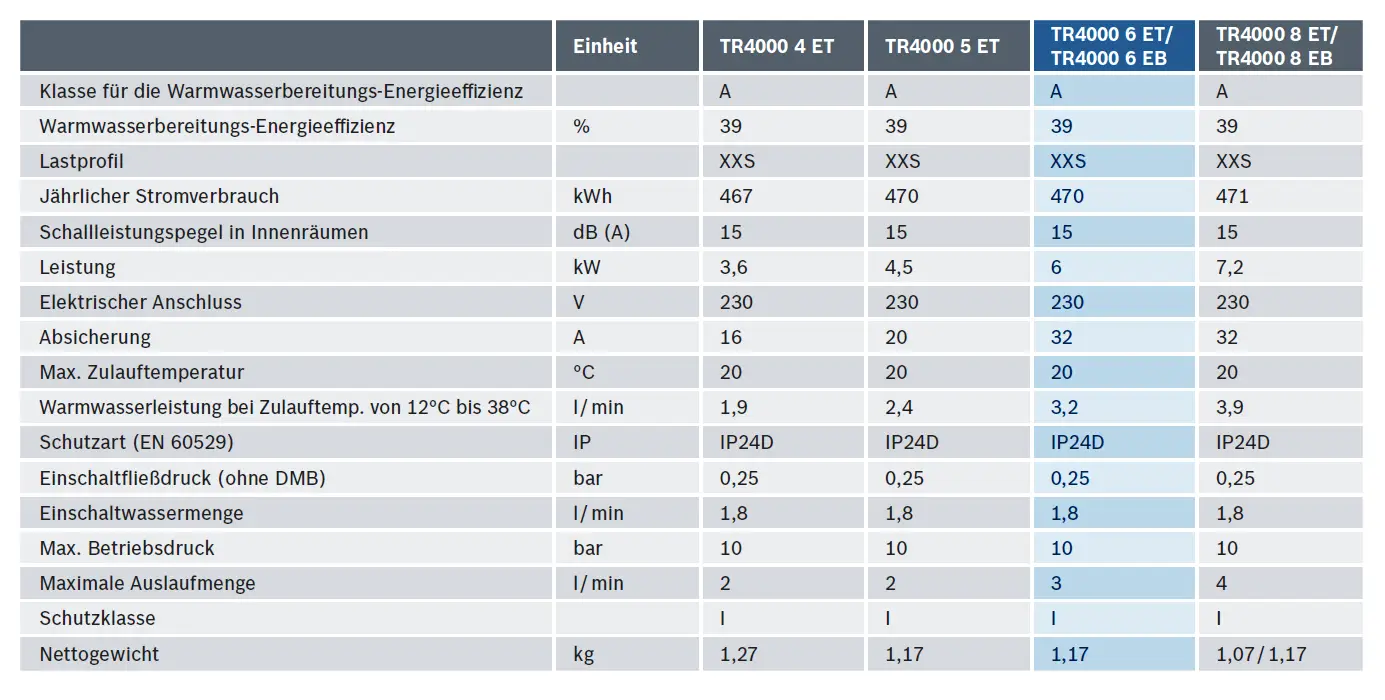 Tabelle mit technischen Daten eines Bosch-Kleindurchlauferhitzers. Angaben zu Energieeffizienz, Stromverbrauch, Leistungsdaten und Sicherheitseinstufungen.
