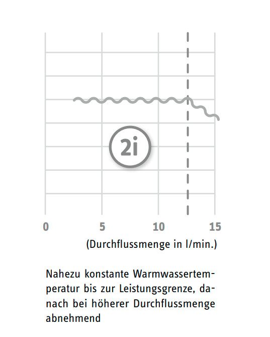 Raleo - STIEBEL ELTRON Kompakt-Durchlauferhitzer DCE 11/13, 11/13,5kW /  400V, weiß, 230770