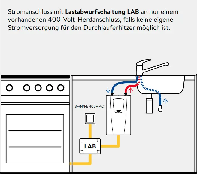 Schema für den Anschluss eines Durchlauferhitzers von CLAGE an einen 400-Volt-Herdanschluss, inklusive der erforderlichen Verbindungen für Wasserzufuhr und -abfluss.