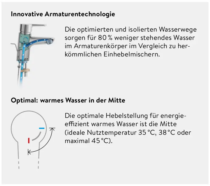 CLAGE Armatur mit innovativer Technologien zur Reduzierung von stehendem Wasser und optimaler Hebelstellung für energieeffizientes warmes Wasser bis 45 °C.