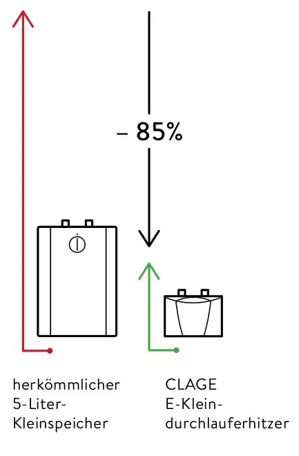 Diagramm vergleicht einen herkömmlichen 5-Liter-Kleinspeicher mit einem CLAGE E-Kleindurchlauferhitzer. Der Durchlauferhitzer zeigt eine Einsparung von bis zu 85%.