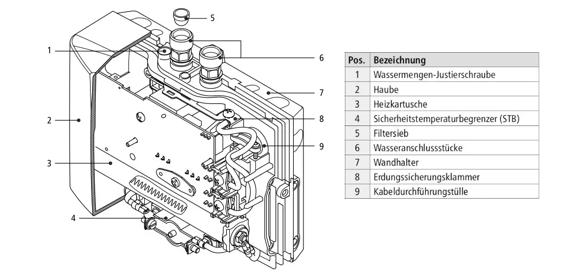 CLAGE E-Kleindurchlauferhitzer mit Anschlüssen, Steuerungen und Sicherheitskomponenten, dargestellt in technischer Zeichnung mit nummerierten Bauteilen.