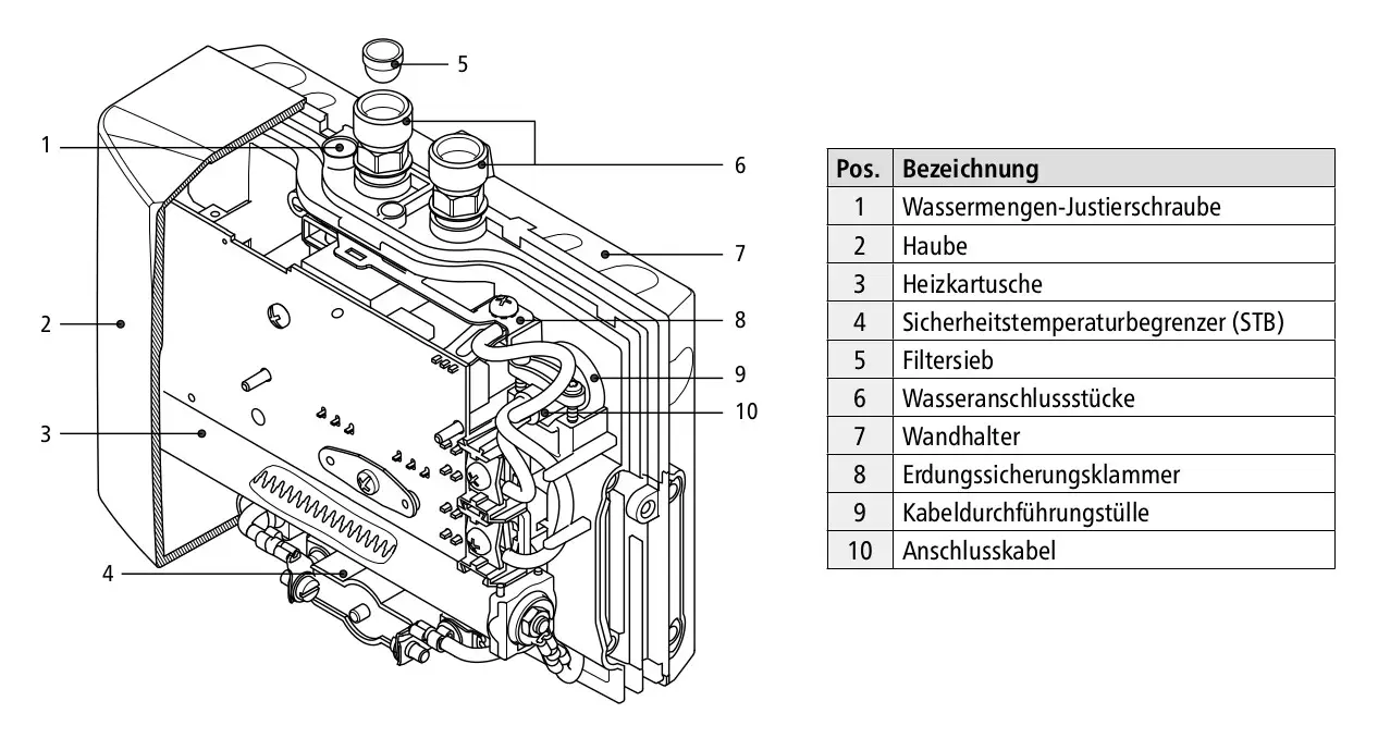 Schematische Darstellung eines CLAGE E-Kleindurchlauferhitzers mit Beschriftungen der einzelnen Komponenten und deren Funktionen, wie z.B. Heizkarte, Filter und Anschlussstellen.