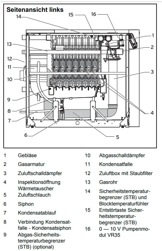 Seitenansicht eines gasbetriebenen Brennwertkessels von Vaillant mit verschiedenen Komponenten wie Gebläse, Gasarmatur und Kondensatsystem.