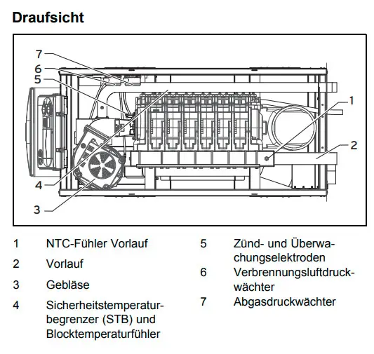 Schematische Draufsicht eines Vaillant Gas-Brennwertkessels mit verschiedenen Komponenten wie Gebläse, Temperatursensoren und Sicherheitsvorrichtungen.