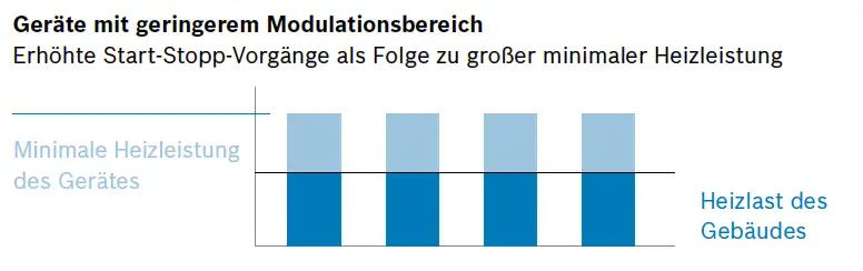 Balkendiagramm, das den Einfluss von Geräten mit geringerem Modulationsbereich auf Start-Stopp-Vorgänge und Heizlast des Gebäudes zeigt. Daten von Bosch.