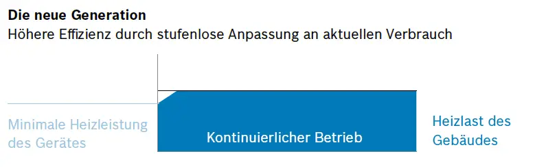 Grafik zu einem Gas-Brennwertgerät von Bosch, das die kontinuierliche Anpassung an den aktuellen Wärmeverbrauch sowie die minimale Heizleistung darstellt.