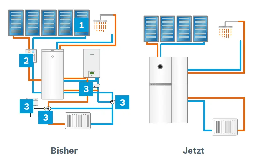 Diagramm zur Wärmeverteilung mit Solarthermie und Heizsystem. Darstellungen von Solarpanelen, Tanks und Rohleitungen, sowie den Umstellungen bei Bosch-Geräten.