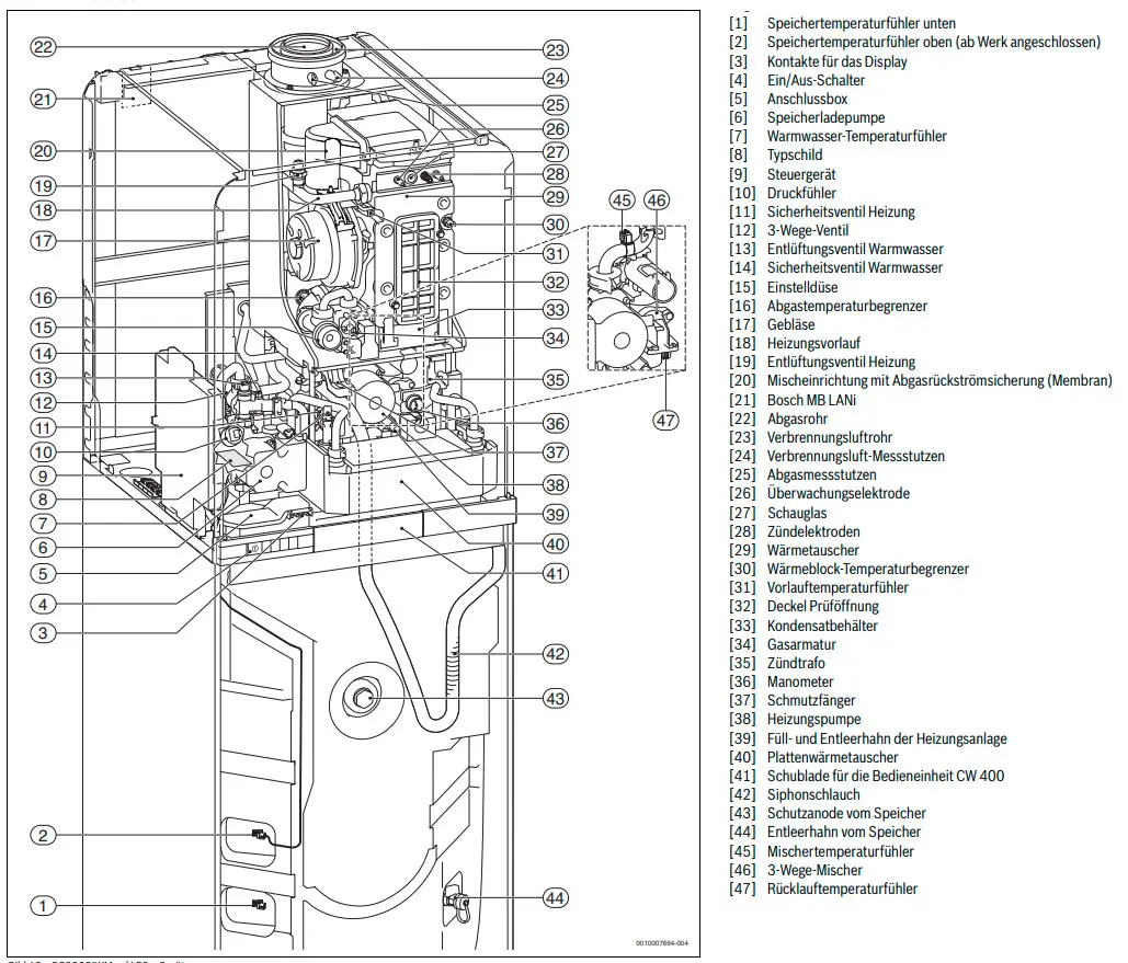 Technisches Diagramm eines Bosch Gas-Brennwertgeräts mit nummerierten Komponenten und Beschreibungen, das eine detaillierte Ansicht der internen Teile und deren Anordnung zeigt.
