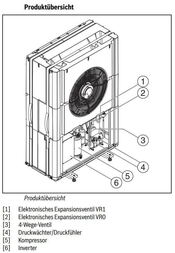 Bosch Luftwärmepumpe mit sichtbarem Ventilator, Kompressor, und mehreren Ventilen. Explizite Beschriftungen der Bauteile in der technischen Darstellung.