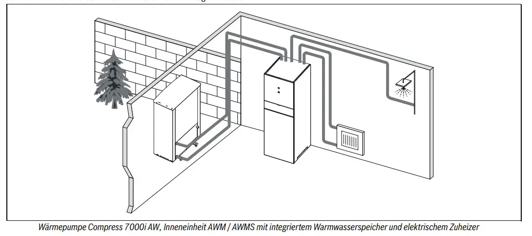 Bosch-Wärmepumpe mit integrierter Hydraulikeinheit, in einem Raum installiert, mit Heizungsrohren und einem Wärmeverteilungselement an der Wand.