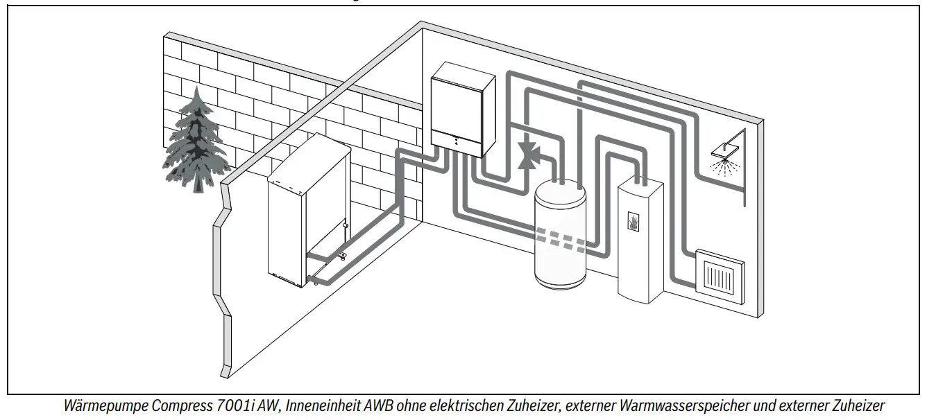 Schematische Darstellung eines hydraulischen Systems für eine Bosch Wärmepumpe mit Innen- und Außenkomponenten sowie Wasser- und Heizsonden.