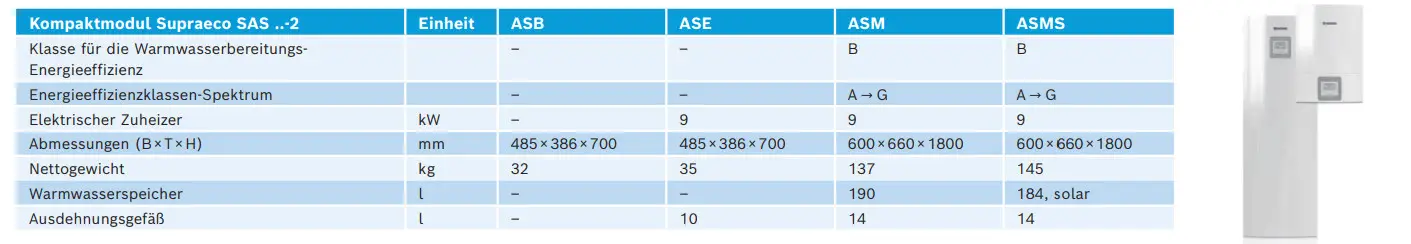 Weißes Bosch-Gerät zur Warmwasserbereitung mit verschiedenen Energieeffizienzklassen und elektrischen Anschlussmöglichkeiten, abgebildet zusammen mit technischen Spezifikationen.