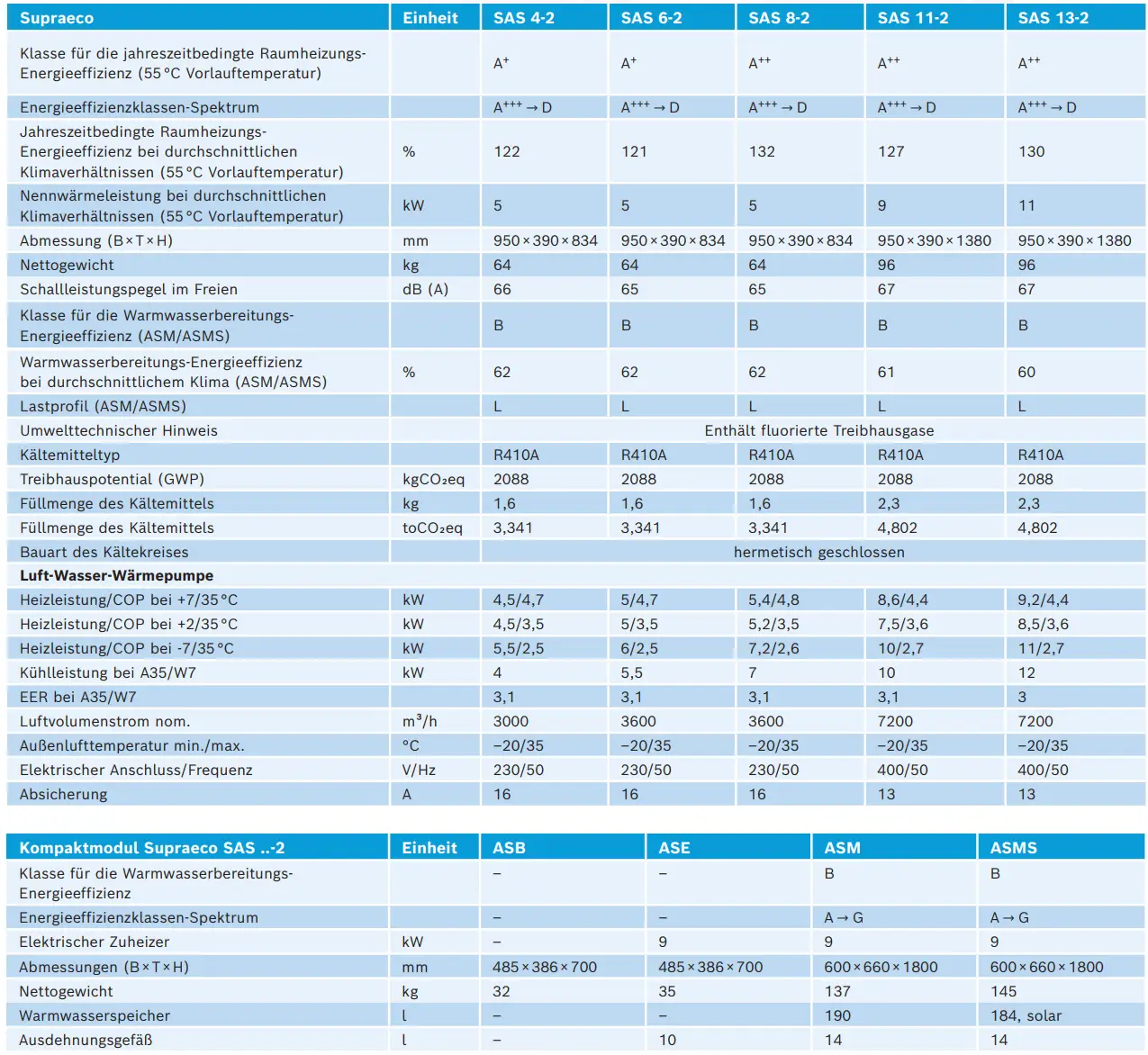Luft/Wasser-Wärmepumpe von Bosch mit technischen Spezifikationen wie Energieeffizienz, Kältemitteltyp und Abmessungen, dargestellt in einer Übersichtstabelle.