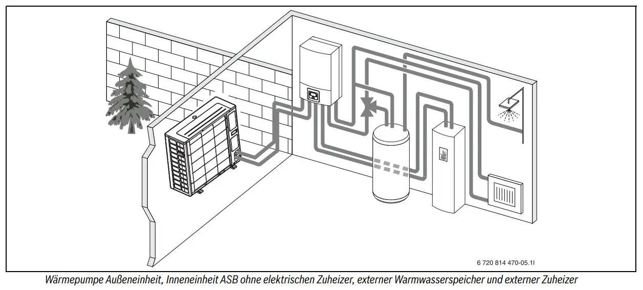 Wärmepumpe von Bosch mit Außeneinheit, Innenintegration und angeschlossenem Warmwasserspeicher sowie externem Heizgerät in schematischer Darstellung.
