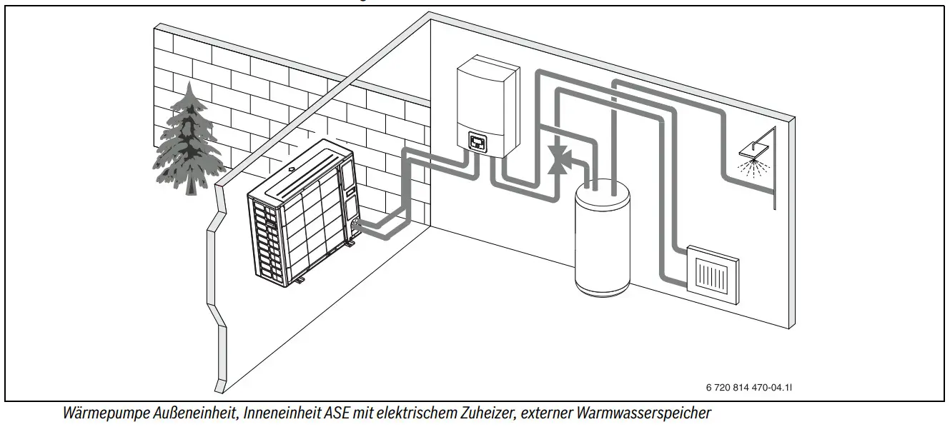 Grafik eines Heizsystems mit Bosch Wärmepumpe. Zeigt Außeneinheit, Inneneinheit mit elektrischem Zuheizer und externem Warmwasserspeicher in einem Raum.